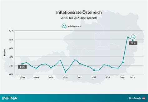inflationsrechner statistik austria